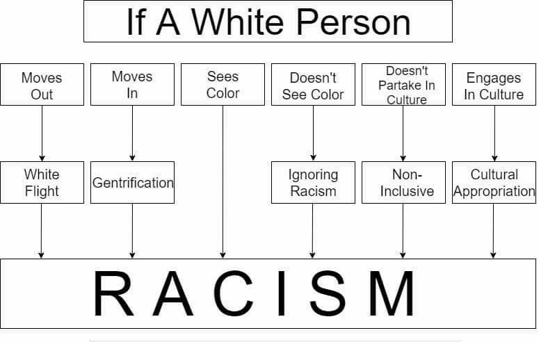 white_racist_flow_chart.jpg